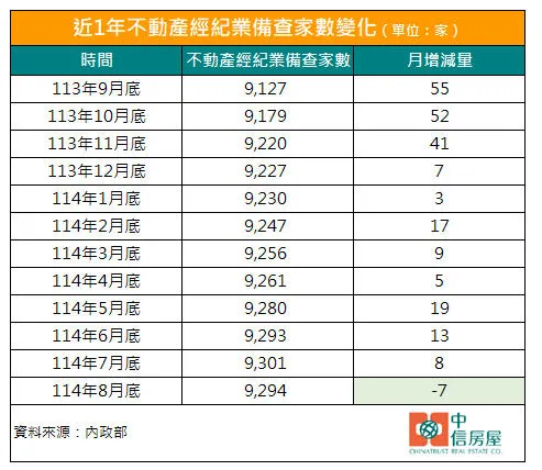 近1年不動產經紀業備查家數變化