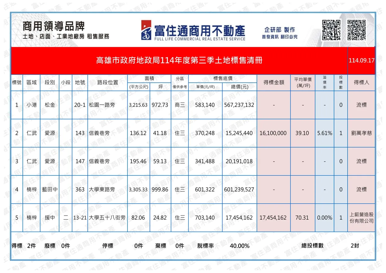 今日土地标售内容。富住通授权提供