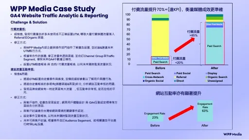 隱私新時代來臨 WPP Media:GA4成為品牌數據核心戰場