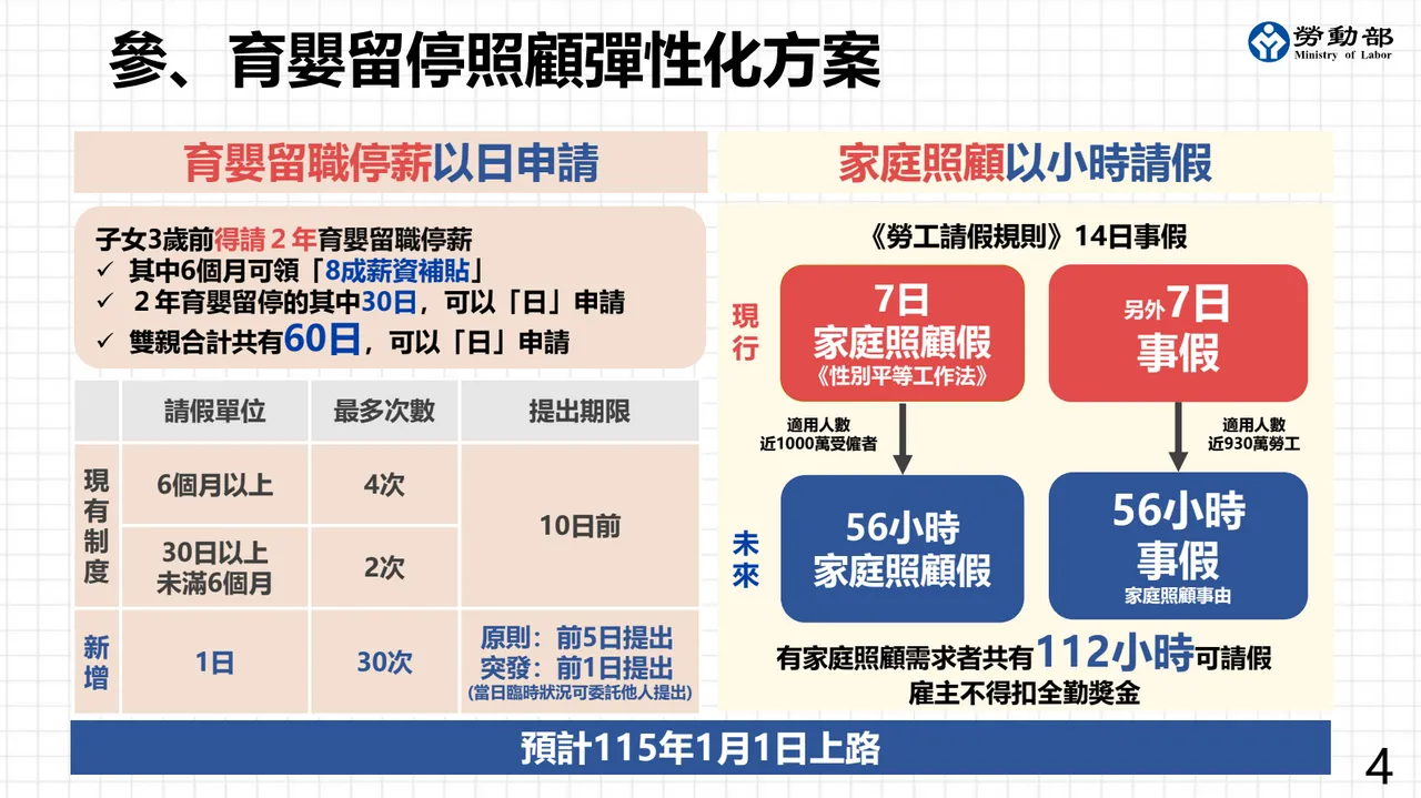 新制上路後,家庭照顧假與事假換算共112小時,雇主不得拒絕。勞動部提供