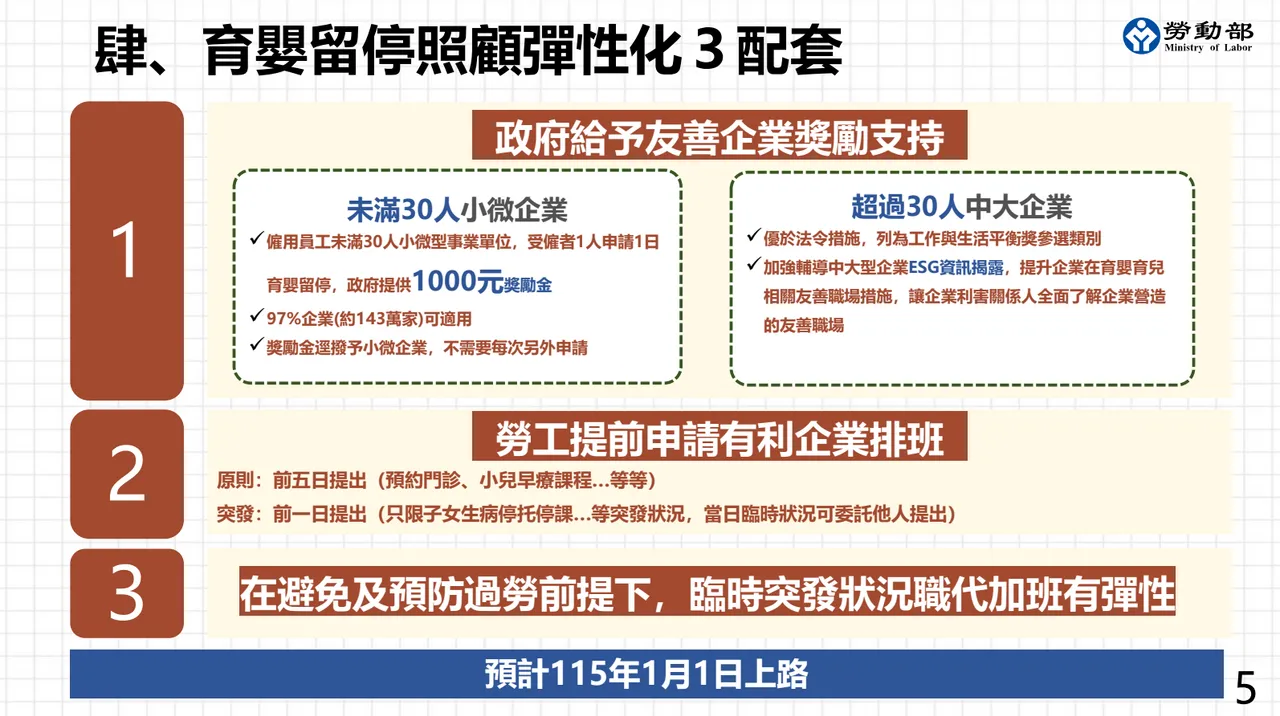 小型企業雇主,勞工請1日育嬰留停可獲1000元獎勵金補助。勞動部提供