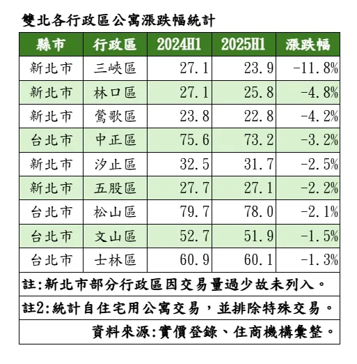 双北各行政区公寓跌幅