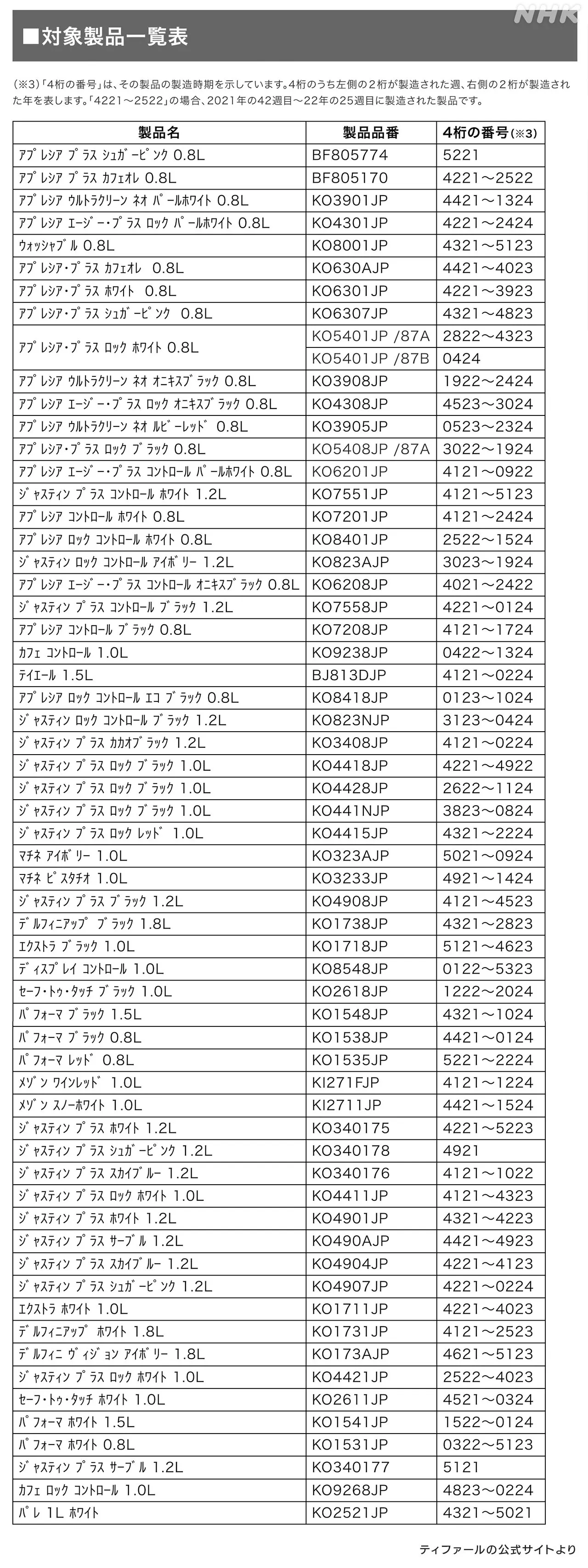 召回對象涵蓋28型號共60款商品。翻攝自NHK