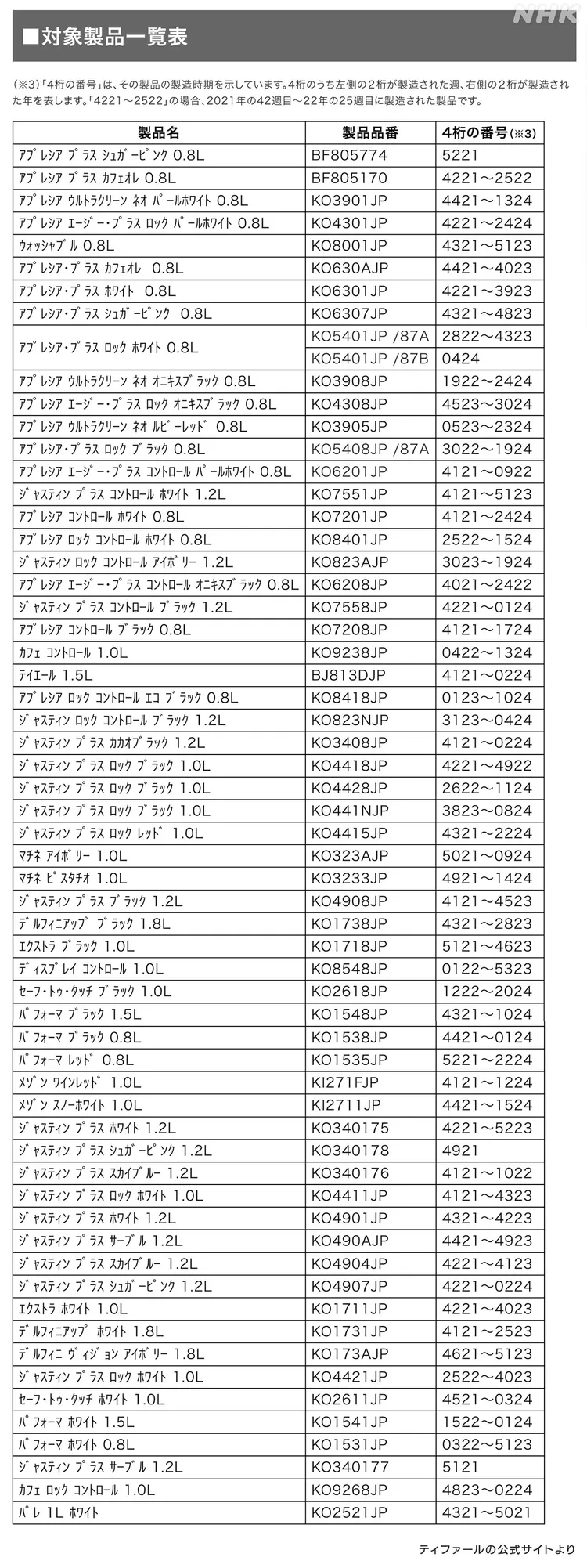 召回對象涵蓋28型號共60款商品。翻攝自NHK