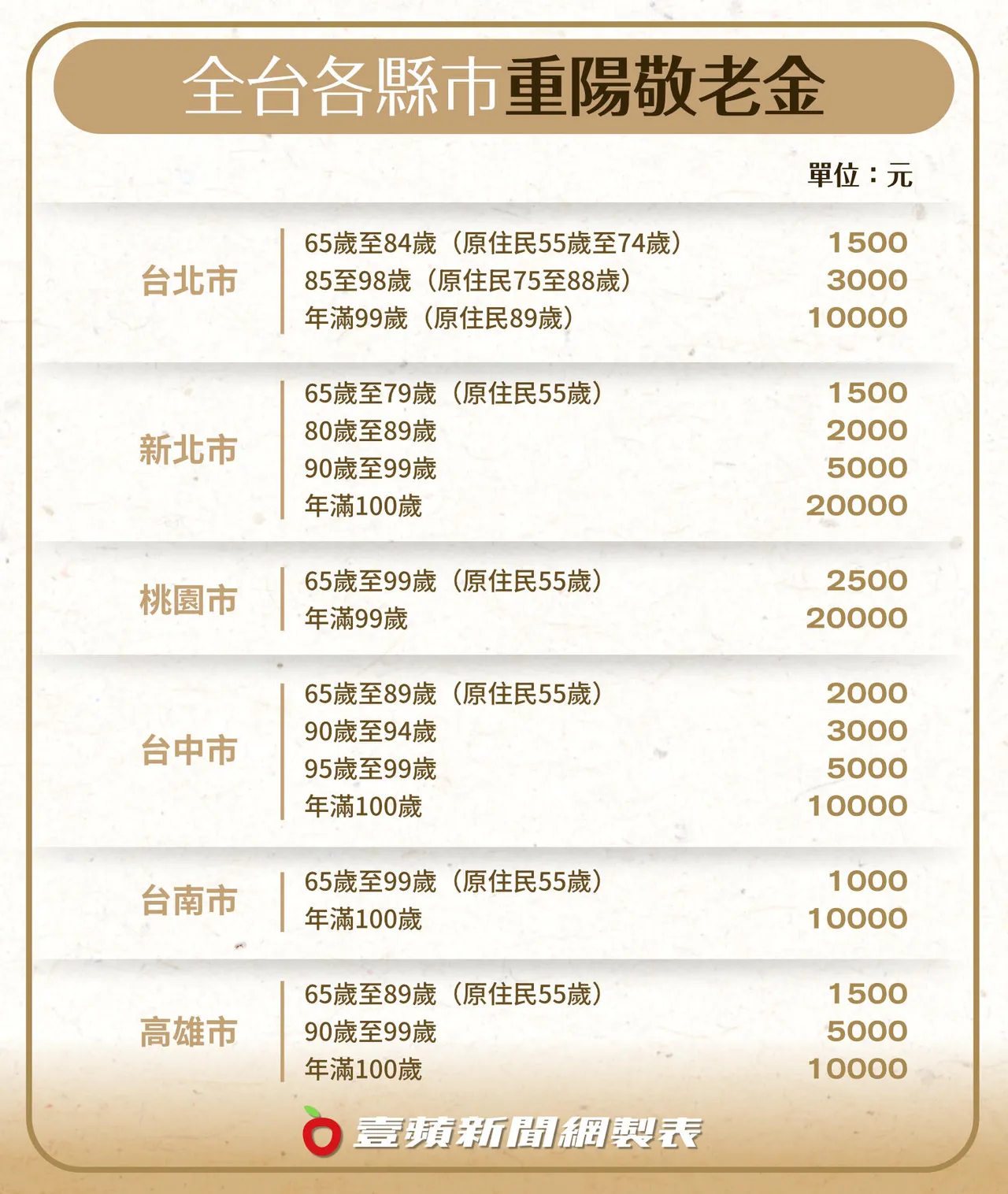 敬老金政策因地制宜,各縣市發放金額與資格,依縣市政府公告為主。《壹蘋新聞網》製圖