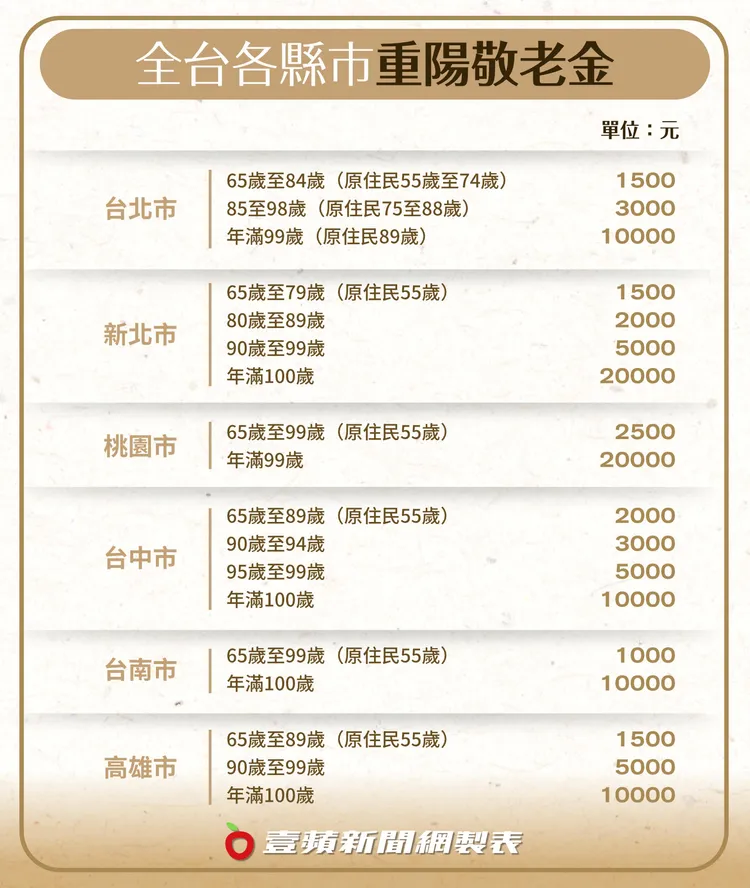 敬老金政策因地制宜，各縣市發放金額與資格，依縣市政府公告為主。《壹蘋新聞網》製圖