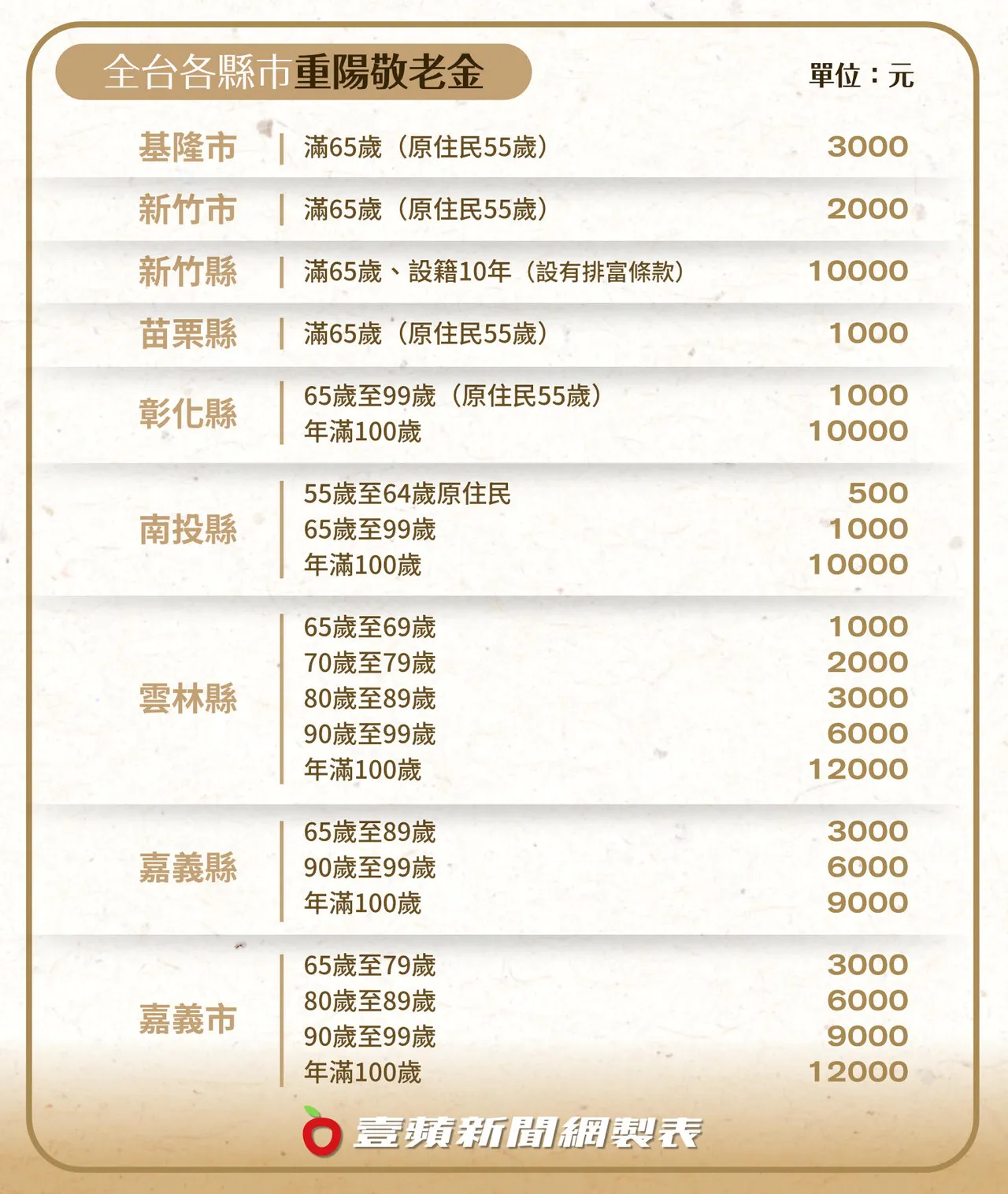 各縣市敬老金發放金額與資格對照,一覽全台差異。《壹蘋新聞網》製圖