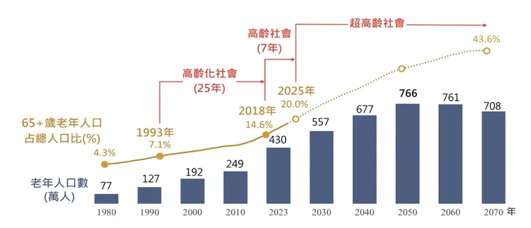 台灣在2025年將邁入超高齡社會。國發會提供