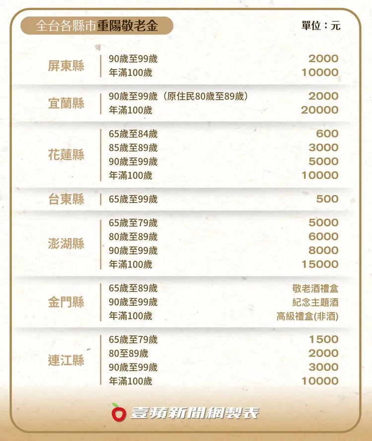 各縣市敬老金領取資格與門檻一次看。《壹蘋新聞網》製圖