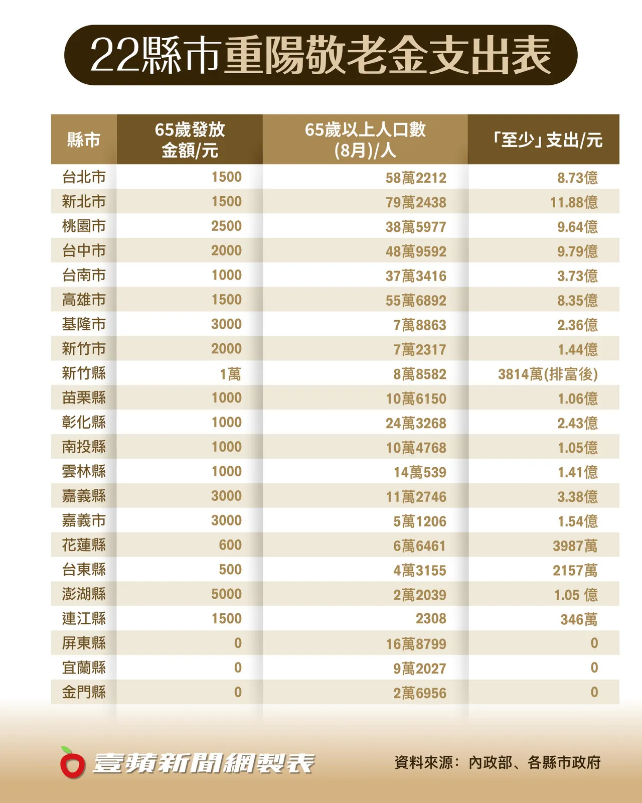 依各縣市最低級距與老年人口推估,今年全台敬老金至少需支出68.85億元。《壹蘋新聞網》製圖