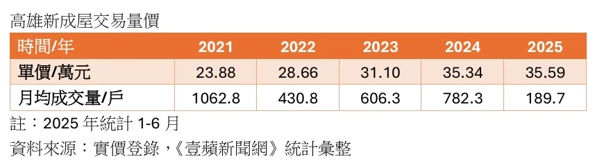 高雄新成屋价量走势