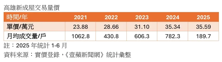 高雄新成屋價量走勢