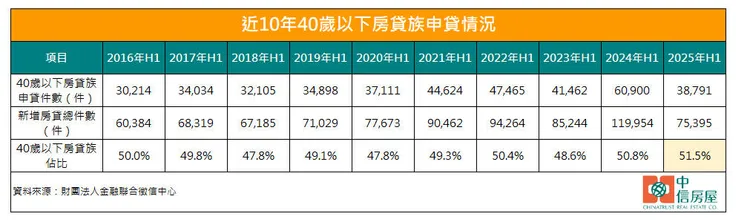 近10年40歲以下房貸族申貸情況