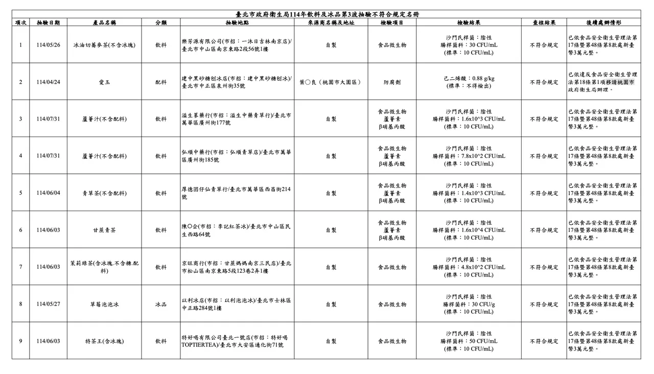 夏日饮冰品抽验爆雷,9件产品不合格,不合格率逾7%。台北市卫生局提供