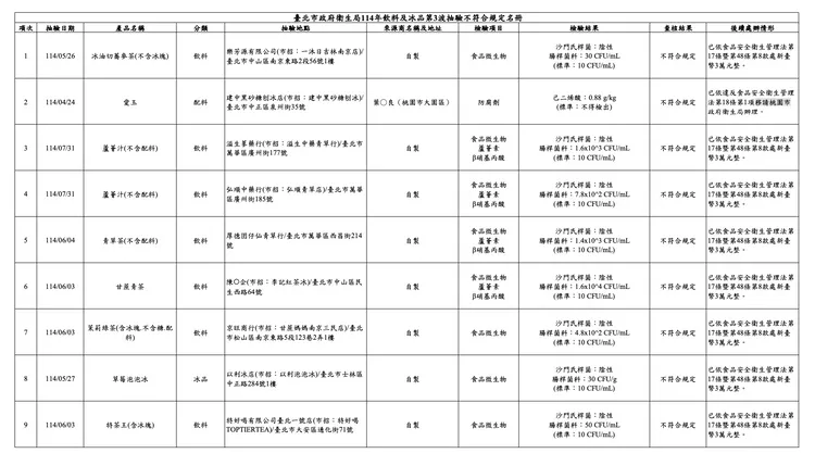 夏日飲冰品抽驗爆雷，9件產品不合格，不合格率逾7%。台北市衛生局提供