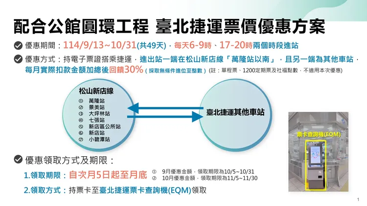 北捷9月13日至10月31日尖峰時段，新店線萬隆至新店區間7站可享7折優惠。台北市交通局提供