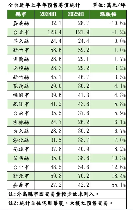 全台上半年預售屋成交單價