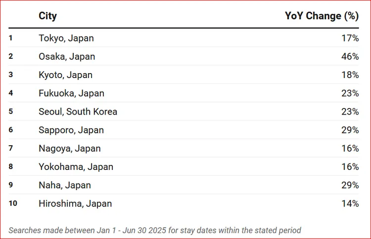 日本人旅遊搜尋排名。