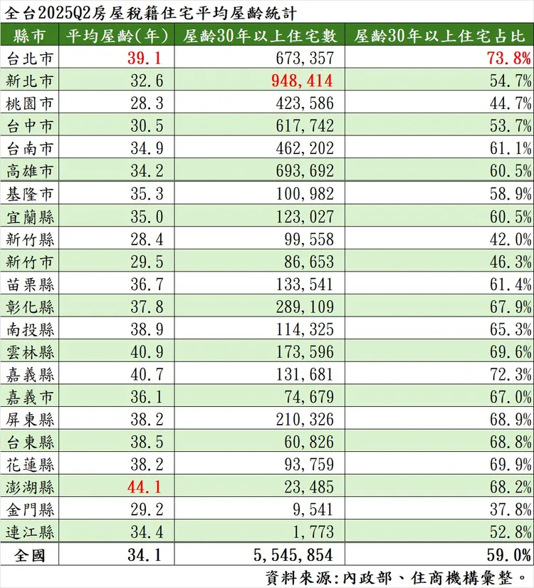 全台2025Q2房屋稅籍住宅平均屋齡統計。住商提供