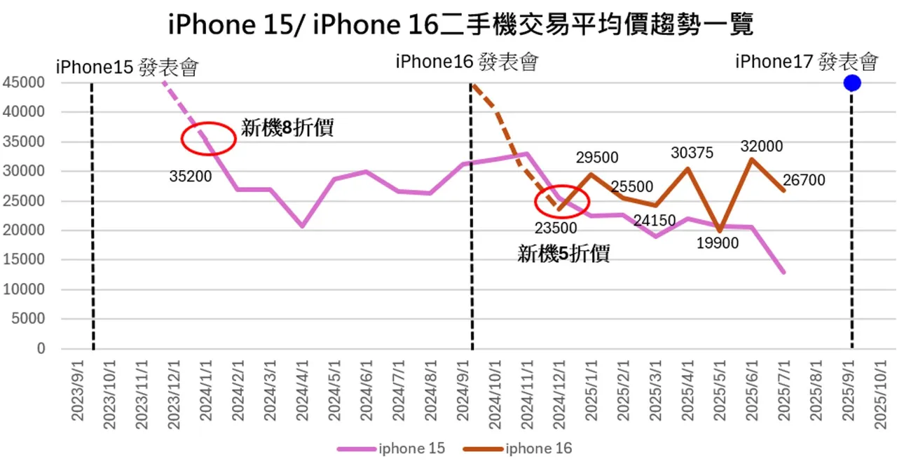 iPhone 16在去年發表一個月內新機跌價幅度高達10%,貶值速度是歷代最快。露天市集提供