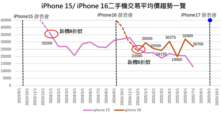iPhone 16在去年發表一個月內新機跌價幅度高達10%，貶值速度是歷代最快。露天市集提供