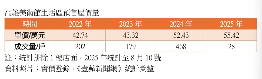 美术馆房市价量