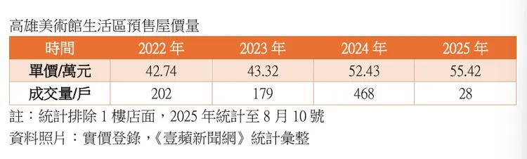 美術館房市價量