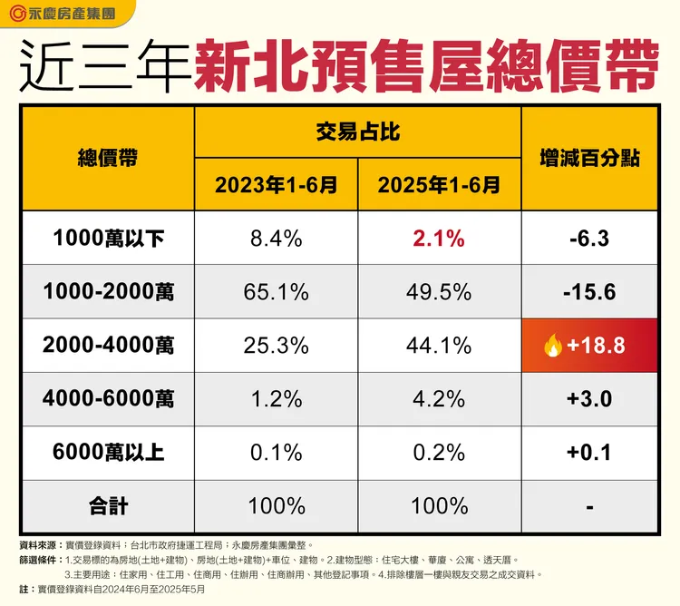 近三年新北預售屋總價帶