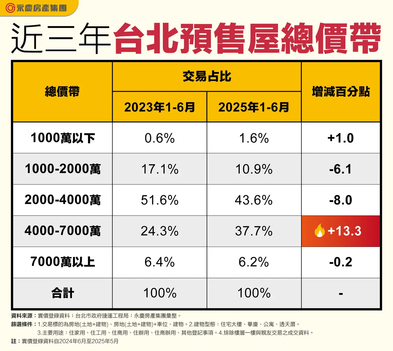 近三年台北預售屋總價帶