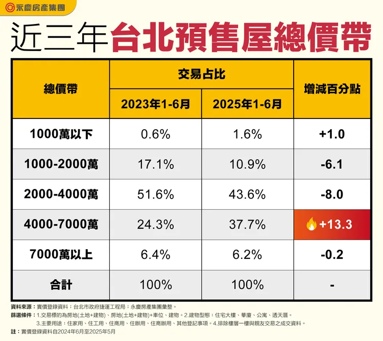 近三年台北預售屋總價帶