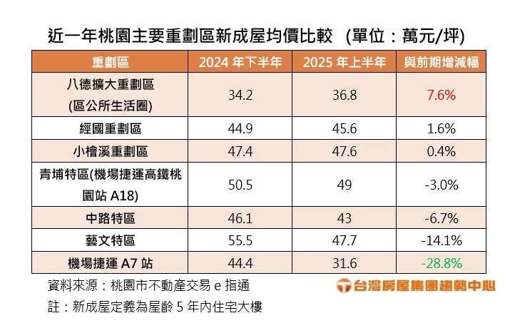 近一年桃園主要重劃區新成屋均價比較