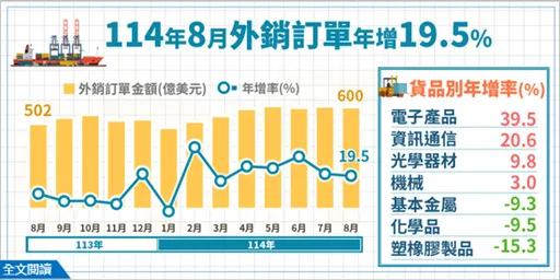 8月外銷訂單突破600億美元「連7紅」 創歷年同期新高