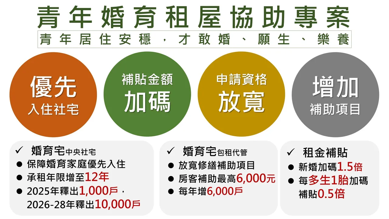 青年婚育租屋协助专案。内政部提供