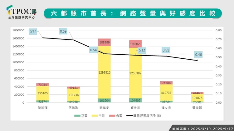 六都市長的好感度。TPOC提供