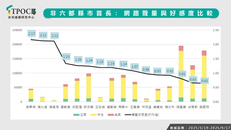 非六都市長的好感度。TPOC提供
