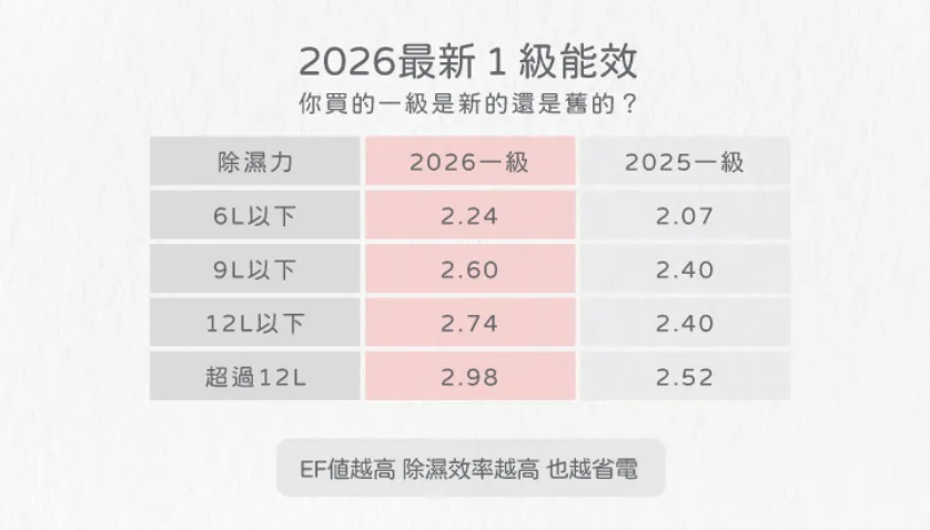 2026 年起,政府将全面更新家电能效分级,新 1 级比旧标准更严格,你用的一级是新的还旧的?