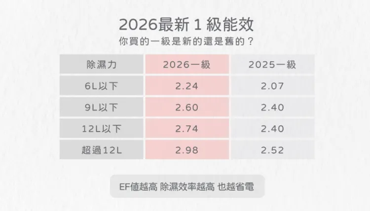 2026 年起，政府將全面更新家電能效分級，新 1 級比舊標準更嚴格，你用的一級是新的還舊的?