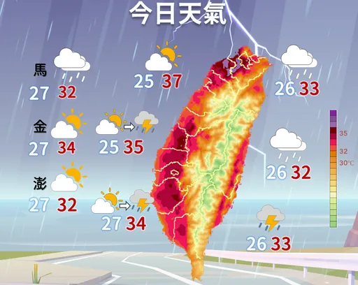 不只雙北！今3縣市防38度極端高溫　水氣增多恐致大雷雨