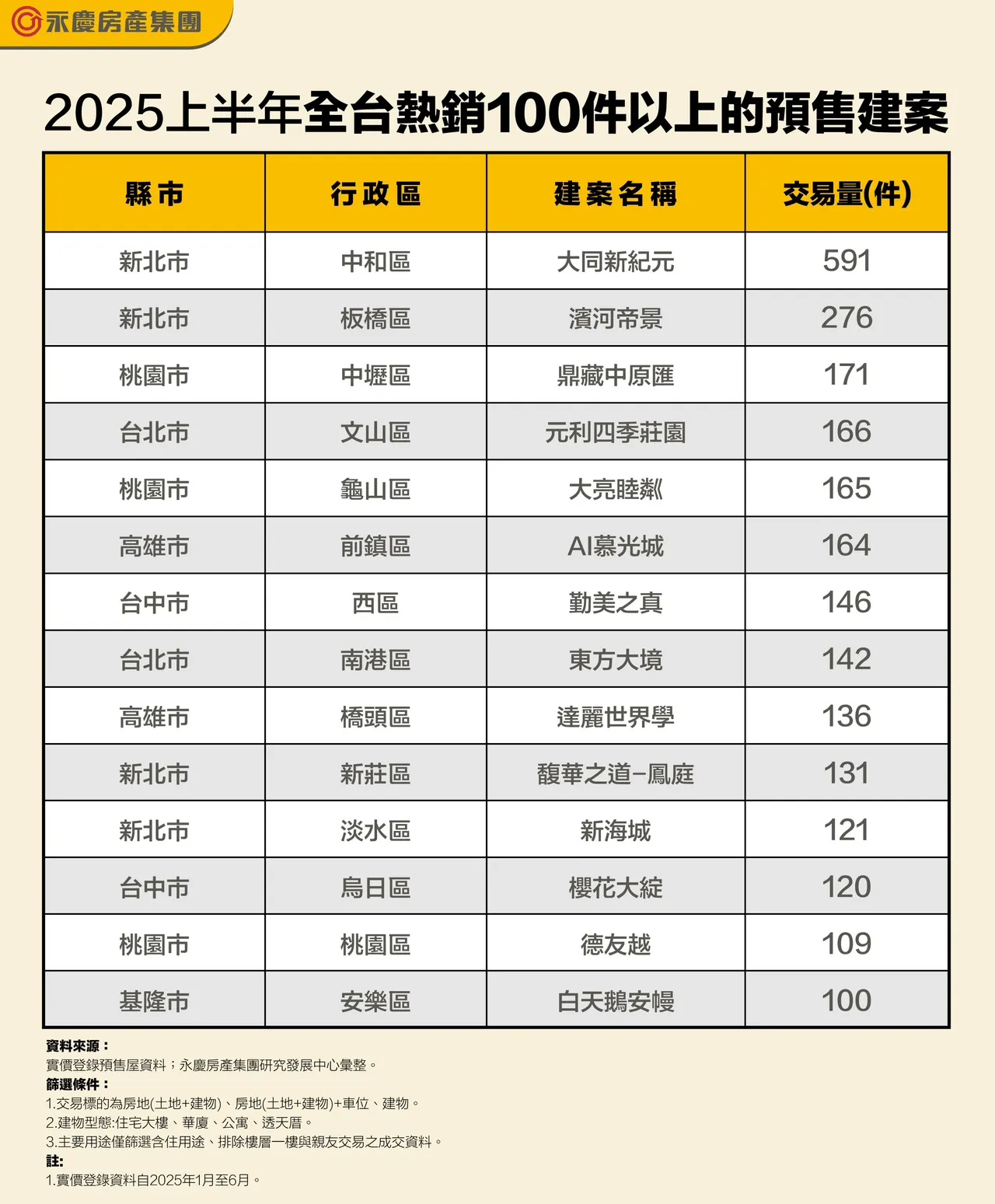 2025上半年全台热销100件以上的预售建案