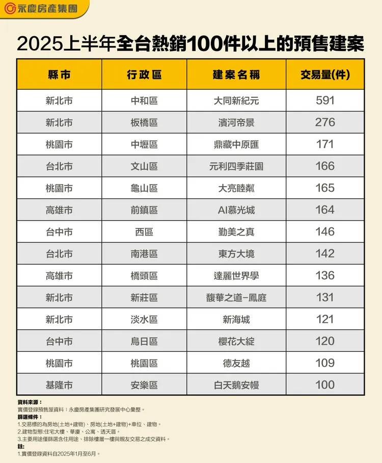 2025上半年全台熱銷100件以上的預售建案