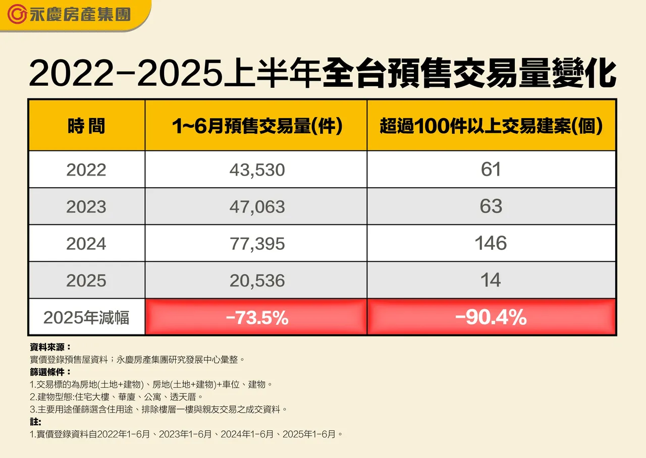 2022-2025上半年全台预售交易量变化