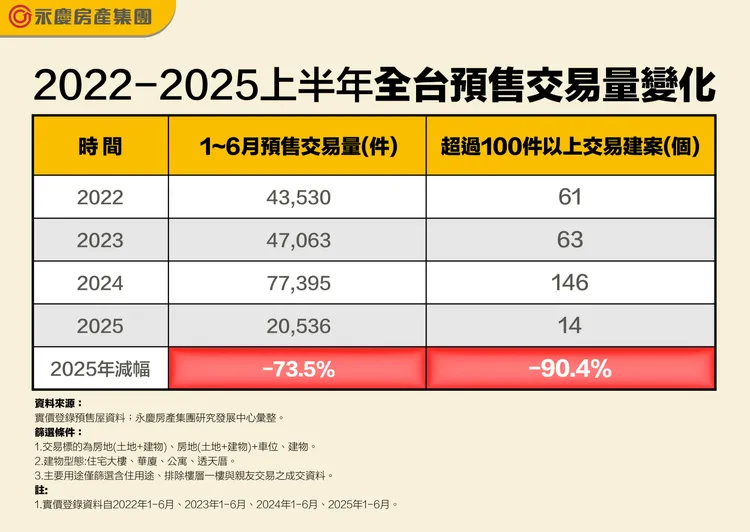 2022-2025上半年全台預售交易量變化
