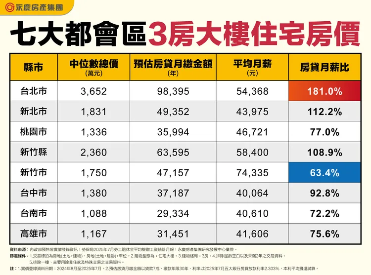 七大都會區3房大樓住宅