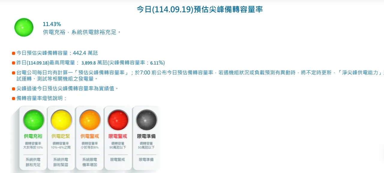 台電今預估備轉容量率為11.43%,呈現供電充裕,系統供電餘裕充足的綠燈。翻攝台電官網