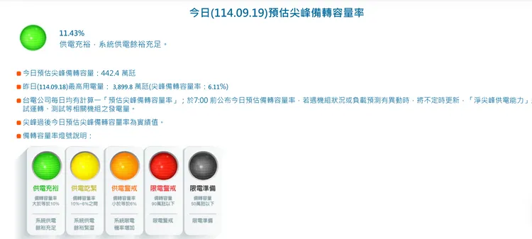 台電今預估備轉容量率為11.43%，呈現供電充裕，系統供電餘裕充足的綠燈。翻攝台電官網
