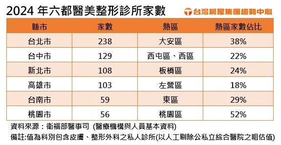 2024年六都醫美整形診所家數