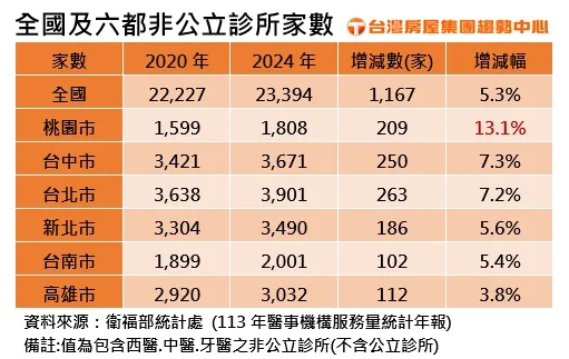 全国及六都非公立诊所家数