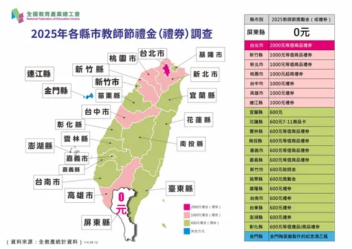 全台教師節禮金比一比!這縣市最慘0元 台北2000元居冠