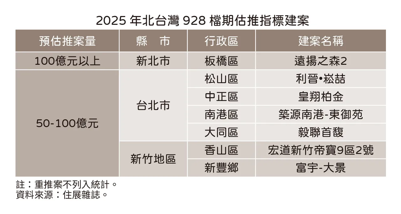 2025年北台灣928檔期指標個案