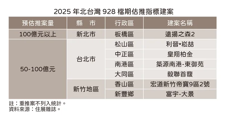 2025年北台灣928檔期指標個案